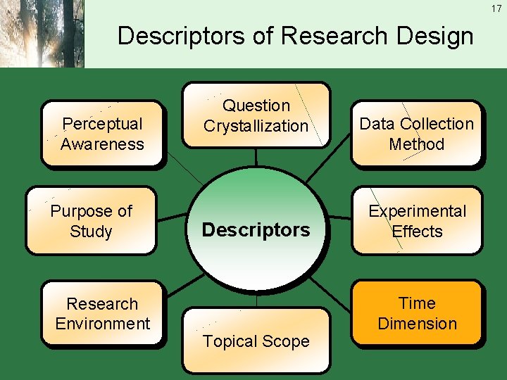 17 Descriptors of Research Design Perceptual Awareness Purpose of Study Research Environment Question Crystallization
