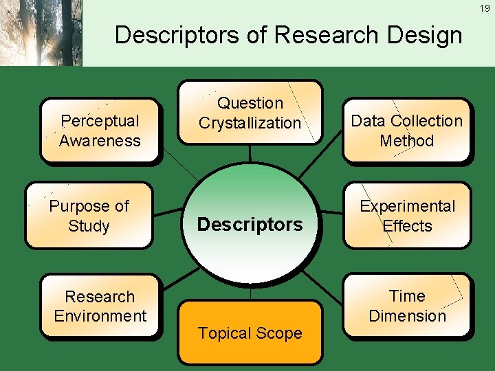 19 Descriptors of Research Design Perceptual Awareness Purpose of Study Research Environment Question Crystallization