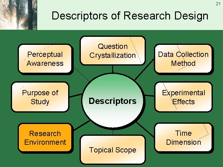 21 Descriptors of Research Design Perceptual Awareness Purpose of Study Research Environment Question Crystallization