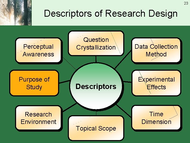 23 Descriptors of Research Design Perceptual Awareness Purpose of Study Research Environment Question Crystallization