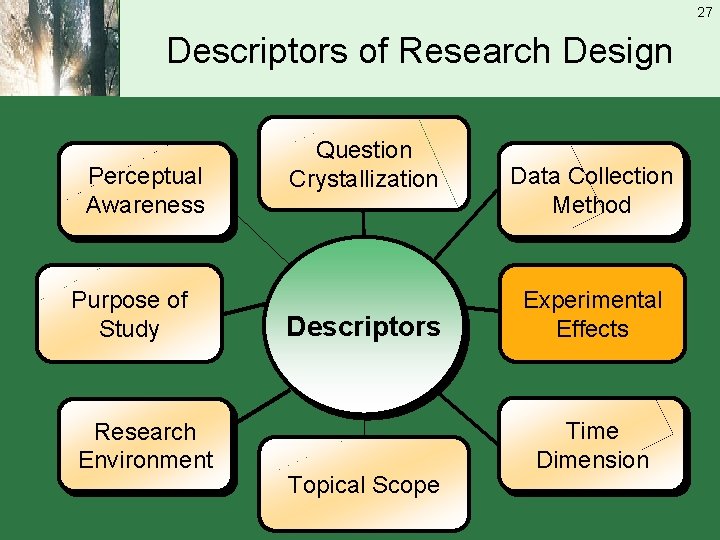 27 Descriptors of Research Design Perceptual Awareness Purpose of Study Research Environment Question Crystallization