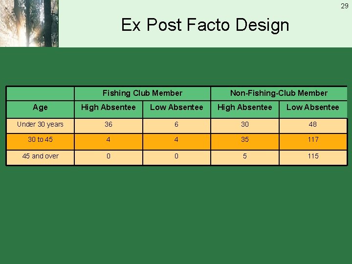 29 Ex Post Facto Design Fishing Club Member Non-Fishing-Club Member Age High Absentee Low