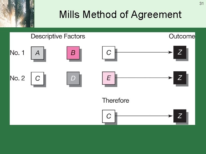 31 Mills Method of Agreement 