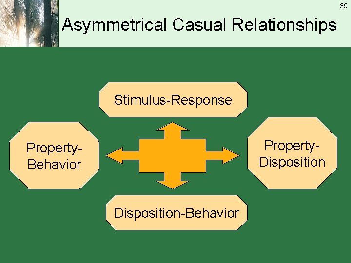 35 Asymmetrical Casual Relationships Stimulus-Response Property. Disposition Property. Behavior Disposition-Behavior 