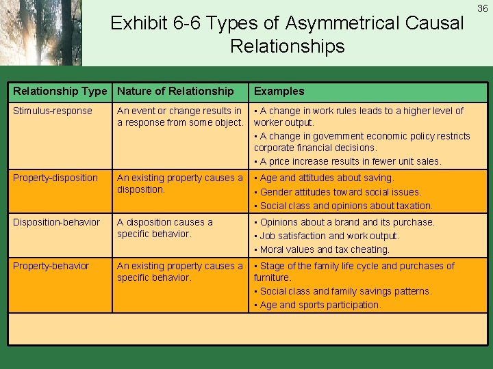 Exhibit 6 -6 Types of Asymmetrical Causal Relationships Relationship Type Nature of Relationship Examples