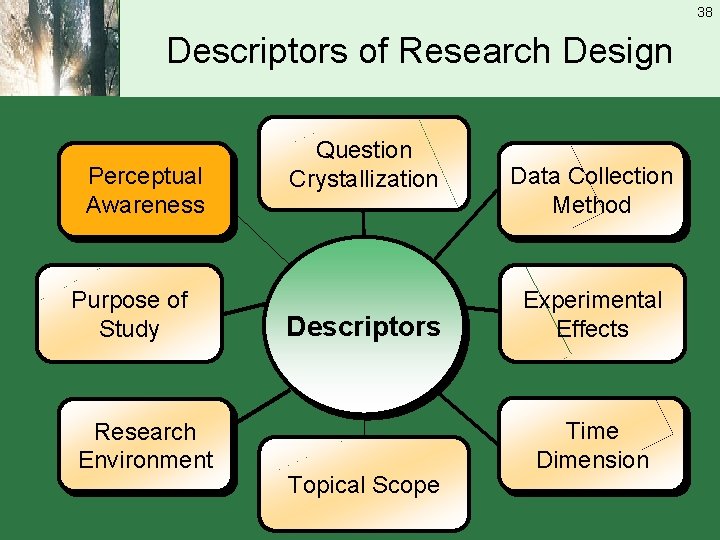 38 Descriptors of Research Design Perceptual Awareness Purpose of Study Research Environment Question Crystallization