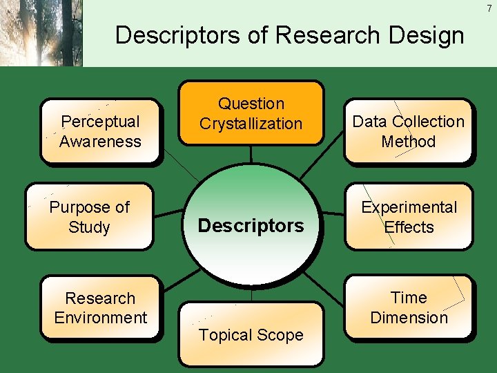 7 Descriptors of Research Design Perceptual Awareness Purpose of Study Research Environment Question Crystallization