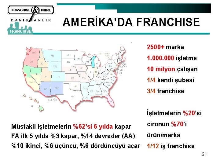 AMERİKA’DA FRANCHISE 2500+ marka 1. 000 işletme 10 milyon çalışan 1/4 kendi şubesi 3/4