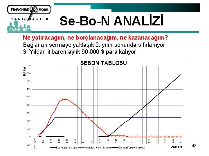 FRANCHISE Se-Bo-N ANALİZİ Ne yatıracağım, ne borçlanacağım, ne kazanacağım? Bağlanan sermaye yaklaşık 2. yılın