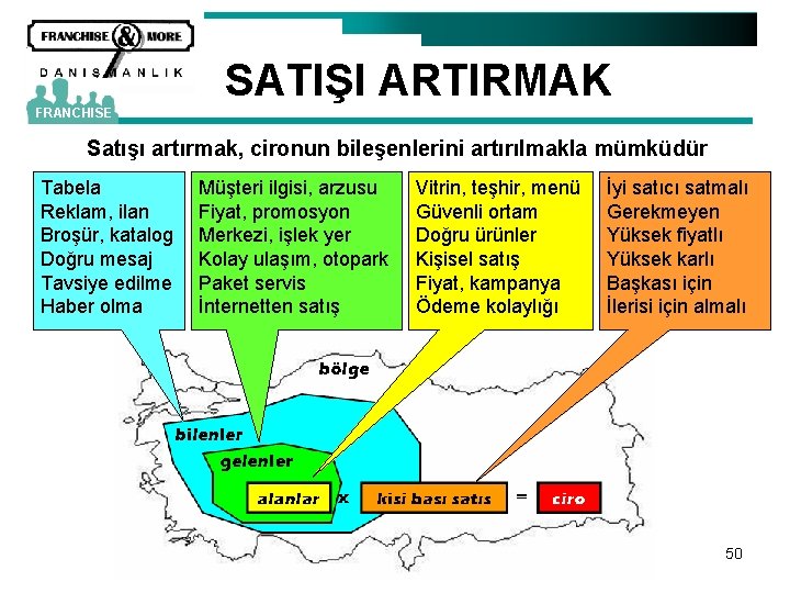 SATIŞI ARTIRMAK FRANCHISE Satışı artırmak, cironun bileşenlerini artırılmakla mümküdür Tabela Reklam, ilan Broşür, katalog