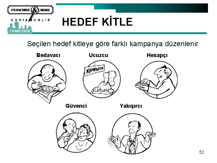 HEDEF KİTLE FRANCHISE Seçilen hedef kitleye göre farklı kampanya düzenlenir Bedavacı Ucuzcu Güvenci Hesapçı