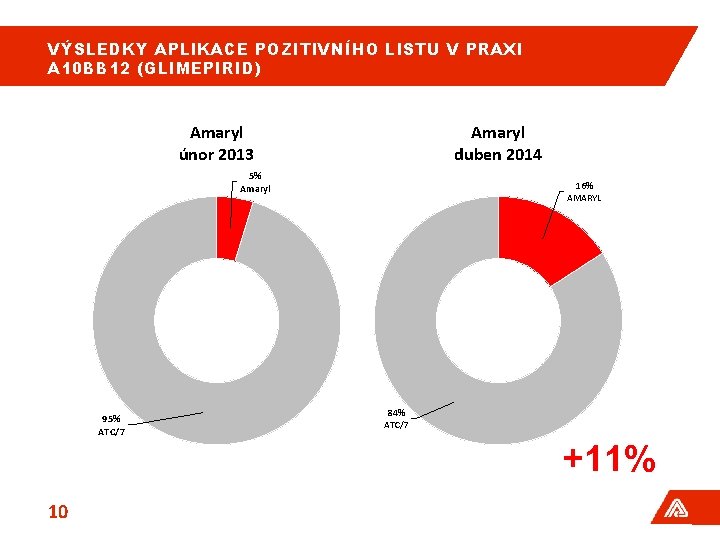 VÝSLEDKY APLIKACE POZITIVNÍHO LISTU V PRAXI A 10 BB 12 (GLIMEPIRID) Amaryl únor 2013