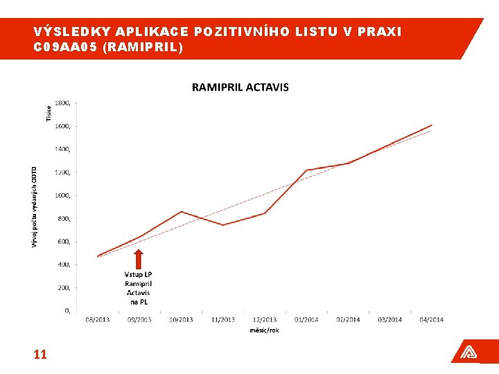 VÝSLEDKY APLIKACE POZITIVNÍHO LISTU V PRAXI C 09 AA 05 (RAMIPRIL) 11 