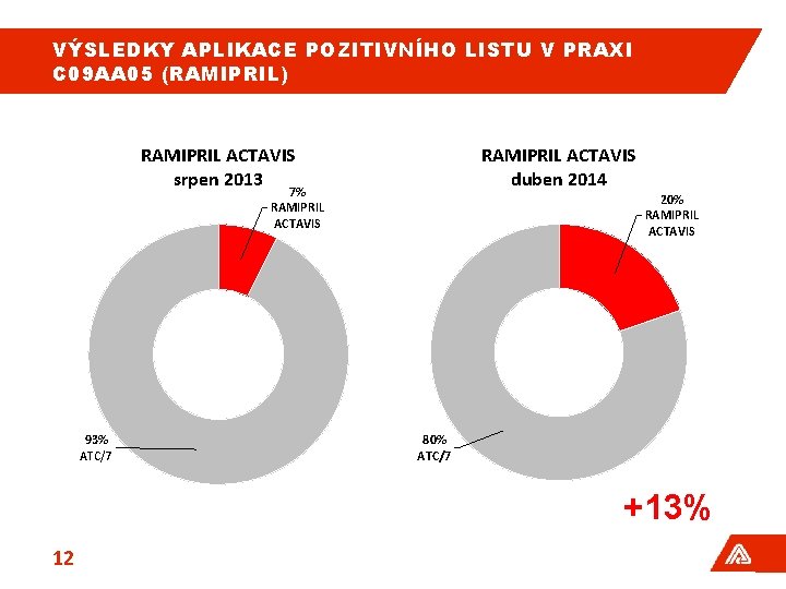 VÝSLEDKY APLIKACE POZITIVNÍHO LISTU V PRAXI C 09 AA 05 (RAMIPRIL) RAMIPRIL ACTAVIS srpen