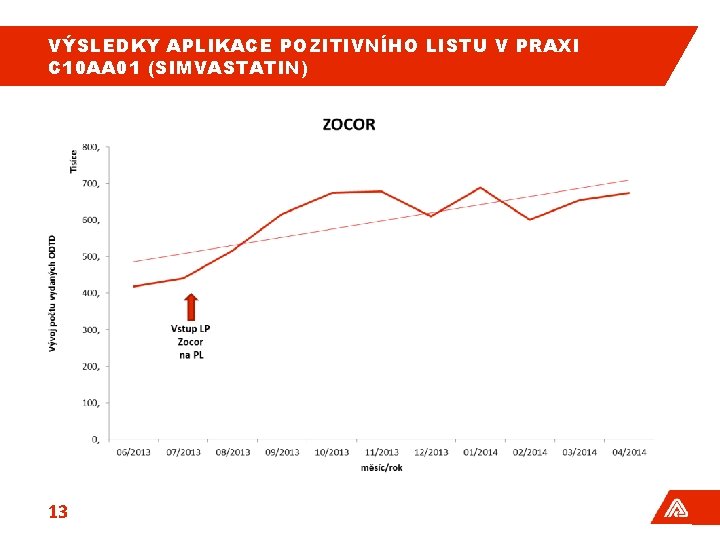 VÝSLEDKY APLIKACE POZITIVNÍHO LISTU V PRAXI C 10 AA 01 (SIMVASTATIN) 13 