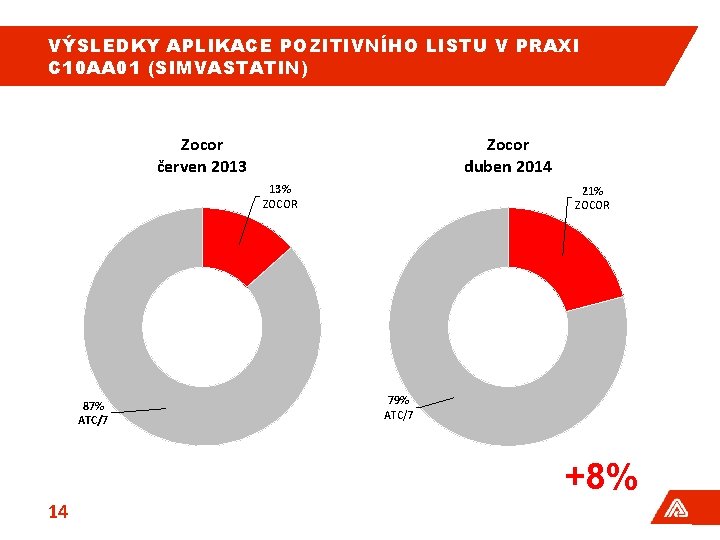 VÝSLEDKY APLIKACE POZITIVNÍHO LISTU V PRAXI C 10 AA 01 (SIMVASTATIN) Zocor červen 2013