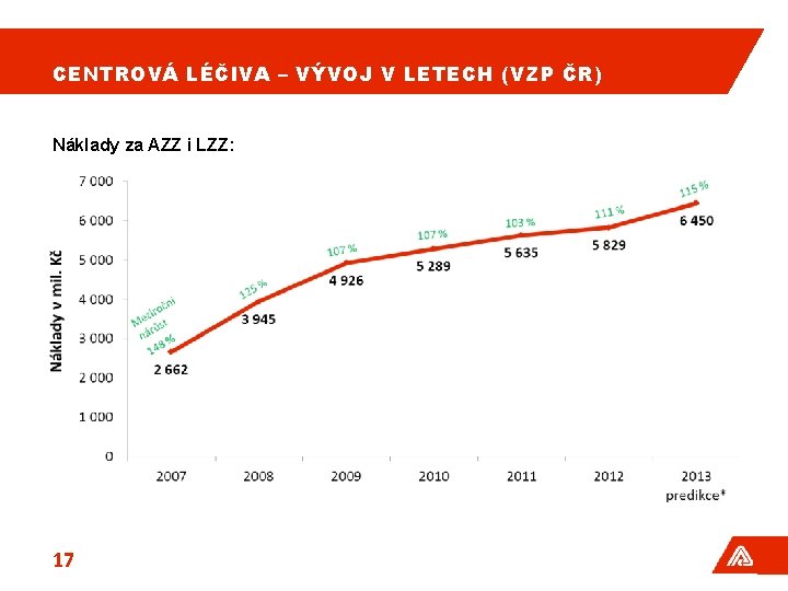 CENTROVÁ LÉČIVA – VÝVOJ V LETECH (VZP ČR) Náklady za AZZ i LZZ: 17