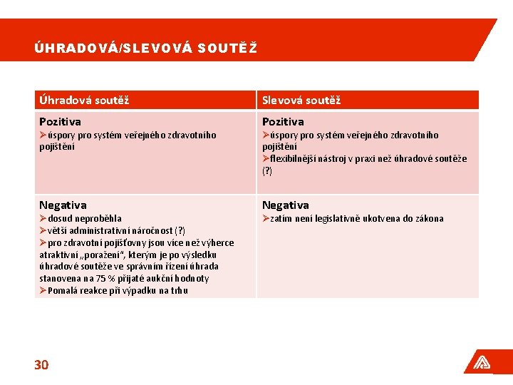 ÚHRADOVÁ/SLEVOVÁ SOUTĚŽ Úhradová soutěž Slevová soutěž Pozitiva Negativa Øúspory pro systém veřejného zdravotního pojištění