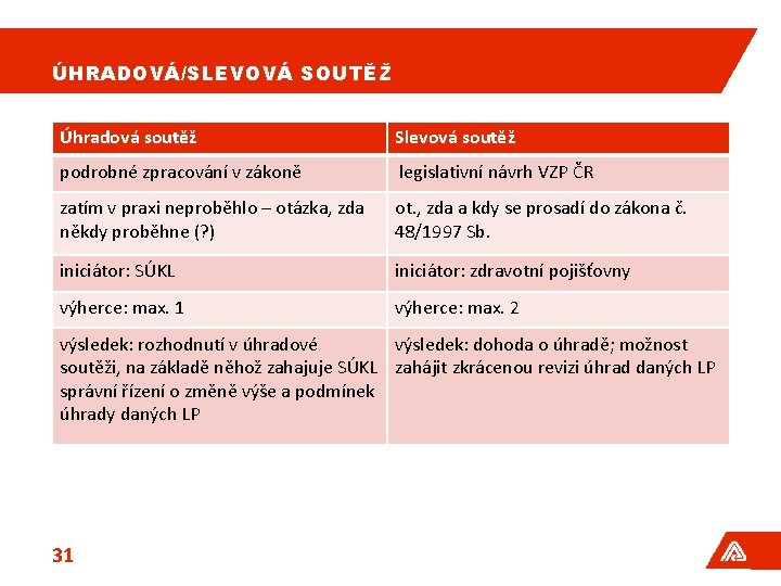 ÚHRADOVÁ/SLEVOVÁ SOUTĚŽ Úhradová soutěž Slevová soutěž podrobné zpracování v zákoně legislativní návrh VZP ČR