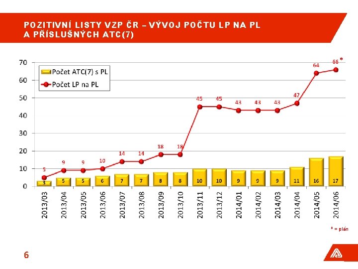 POZITIVNÍ LISTY VZP ČR – VÝVOJ POČTU LP NA PL A PŘÍSLUŠNÝCH ATC(7) *