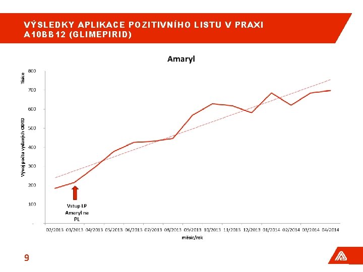 VÝSLEDKY APLIKACE POZITIVNÍHO LISTU V PRAXI A 10 BB 12 (GLIMEPIRID) 9 