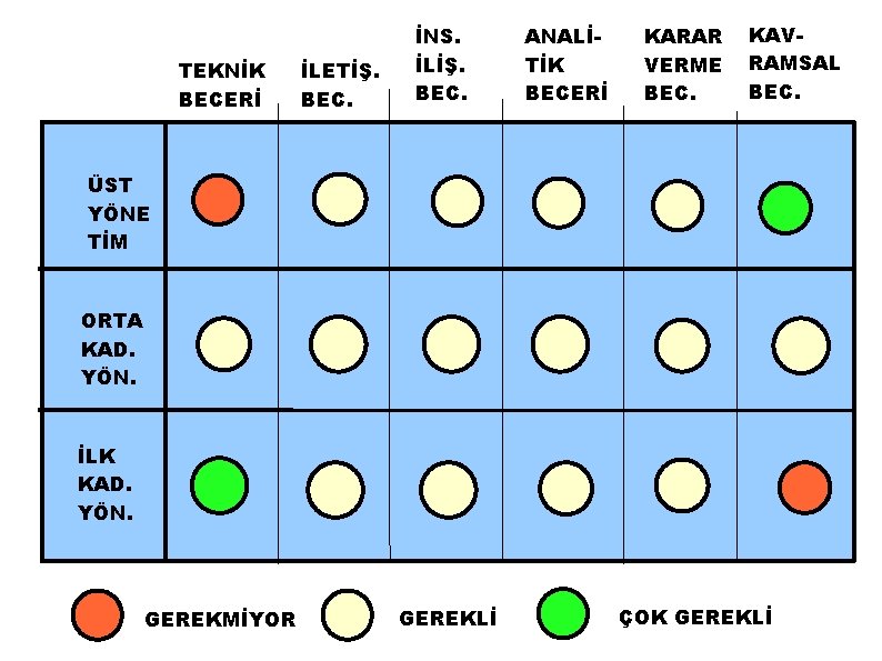 TEKNİK BECERİ İLETİŞ. BEC. İNS. İLİŞ. BEC. ANALİTİK BECERİ KARAR VERME BEC. KAVRAMSAL BEC.