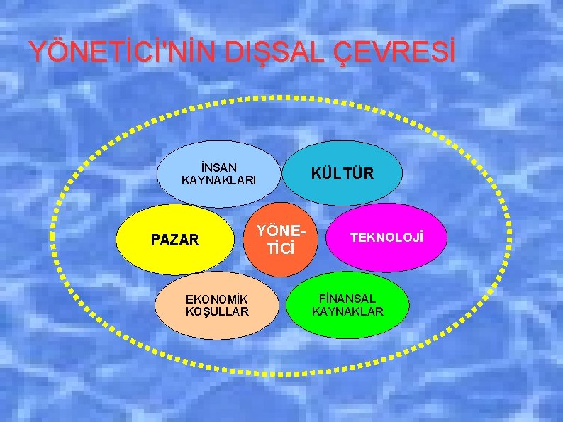 YÖNETİCİ'NİN DIŞSAL ÇEVRESİ İNSAN KAYNAKLARI PAZAR EKONOMİK KOŞULLAR YÖNETİCİ KÜLTÜR TEKNOLOJİ FİNANSAL KAYNAKLAR 