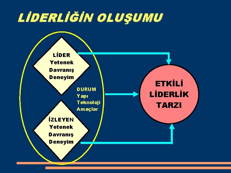 LİDERLİĞİN OLUŞUMU LİDER Yetenek Davranış Deneyim DURUM Yapı Teknoloji Amaçlar İZLEYEN Yetenek Davranış Deneyim