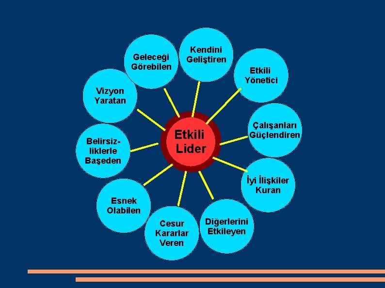 Geleceği Görebilen Kendini Geliştiren Etkili Yönetici Vizyon Yaratan Belirsizliklerle Başeden Çalışanları Güçlendiren Etkili Lider
