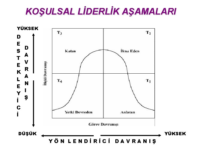 KOŞULSAL LİDERLİK AŞAMALARI YÜKSEK D E S T E K L E Y İ