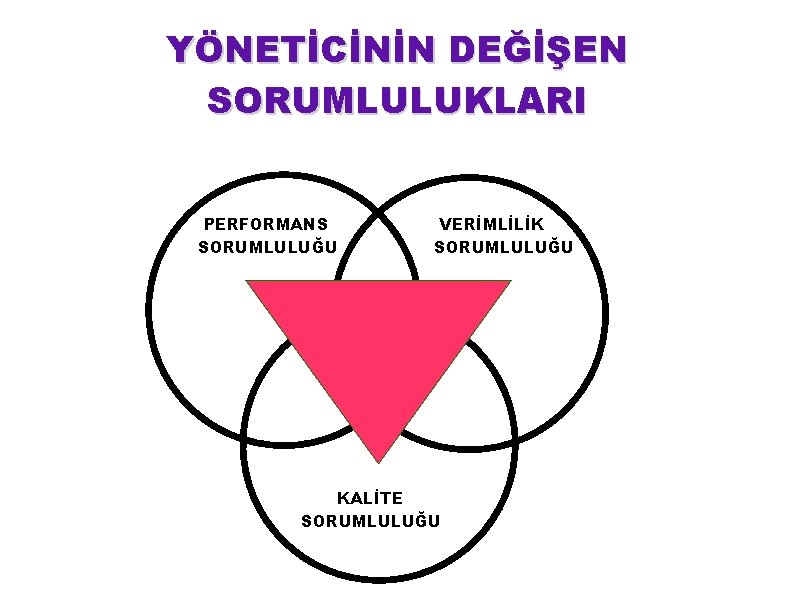 YÖNETİCİNİN DEĞİŞEN SORUMLULUKLARI PERFORMANS SORUMLULUĞU VERİMLİLİK SORUMLULUĞU KALİTE SORUMLULUĞU 