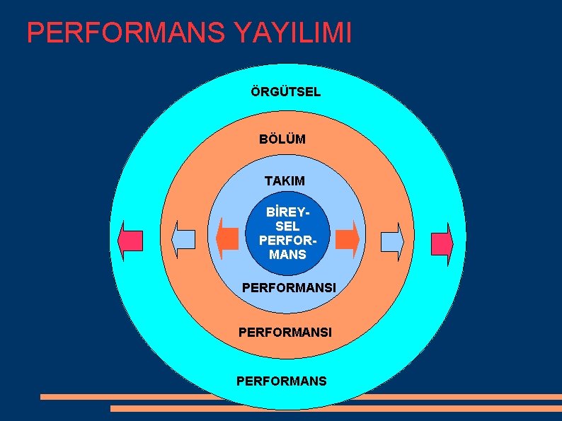 PERFORMANS YAYILIMI ÖRGÜTSEL BÖLÜM TAKIM BİREYSEL PERFORMANSI PERFORMANS 