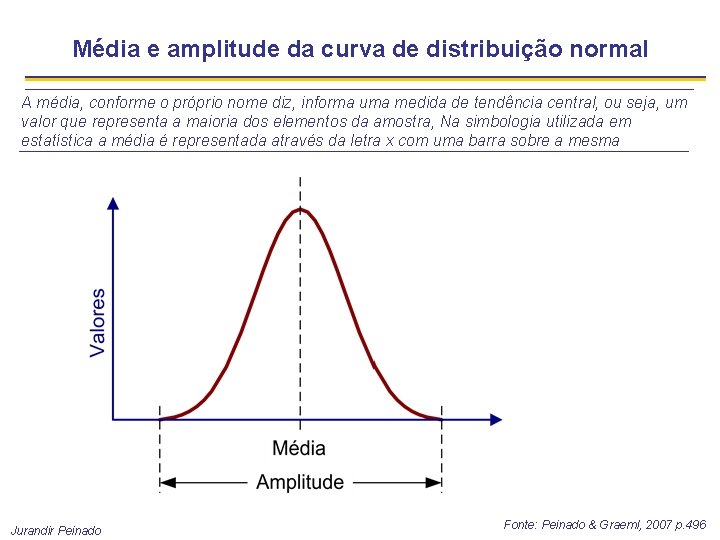 Média e amplitude da curva de distribuição normal A média, conforme o próprio nome