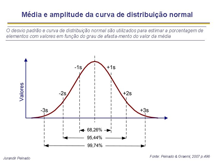 Média e amplitude da curva de distribuição normal O desvio padrão e curva de