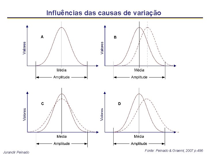 Influências das causas de variação Jurandir Peinado Fonte: Peinado & Graeml, 2007 p. 496