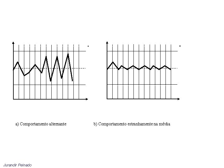 a) Comportamento alternante Jurandir Peinado b) Comportamento estranhamente na média 