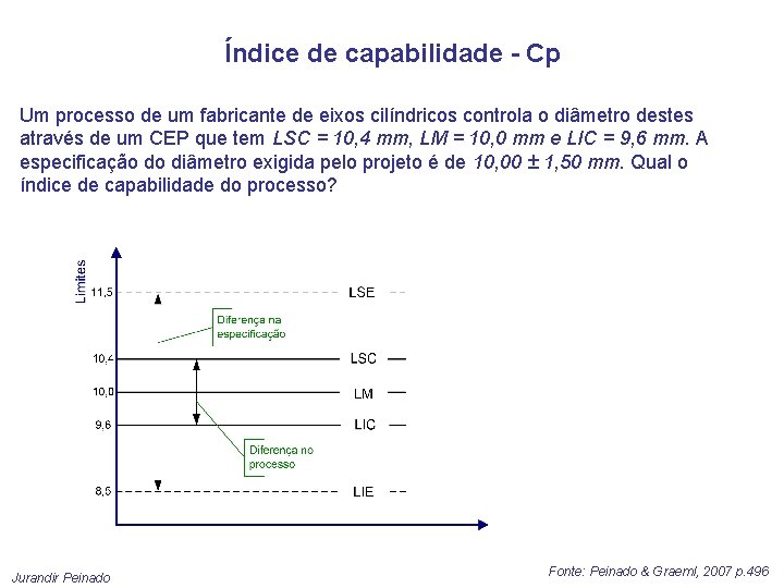 Índice de capabilidade - Cp Um processo de um fabricante de eixos cilíndricos controla