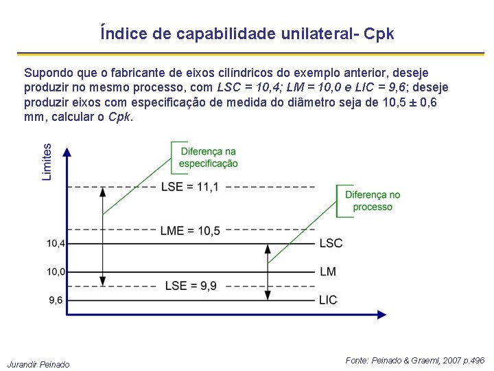 Índice de capabilidade unilateral- Cpk Supondo que o fabricante de eixos cilíndricos do exemplo