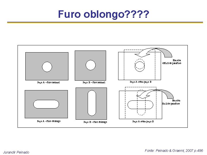 Furo oblongo? ? Encaixe difícil do parafuso Peça A – furo normal Peça B