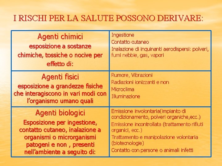 I RISCHI PER LA SALUTE POSSONO DERIVARE: Agenti chimici esposizione a sostanze chimiche, tossiche