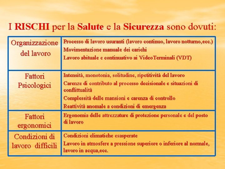 I RISCHI per la Salute e la Sicurezza sono dovuti: Organizzazione del lavoro Fattori