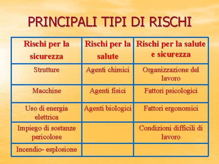 PRINCIPALI TIPI DI RISCHI Rischi per la sicurezza Rischi per la salute e sicurezza