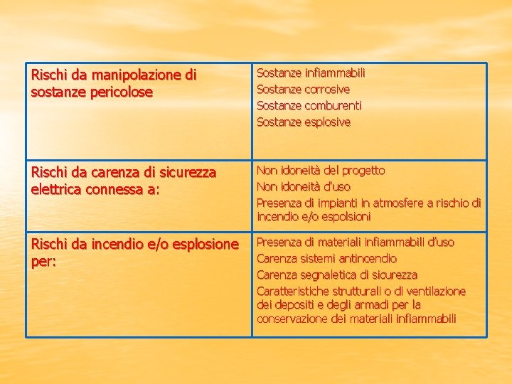 Rischi da manipolazione di sostanze pericolose Sostanze infiammabili Sostanze corrosive Sostanze comburenti Sostanze esplosive