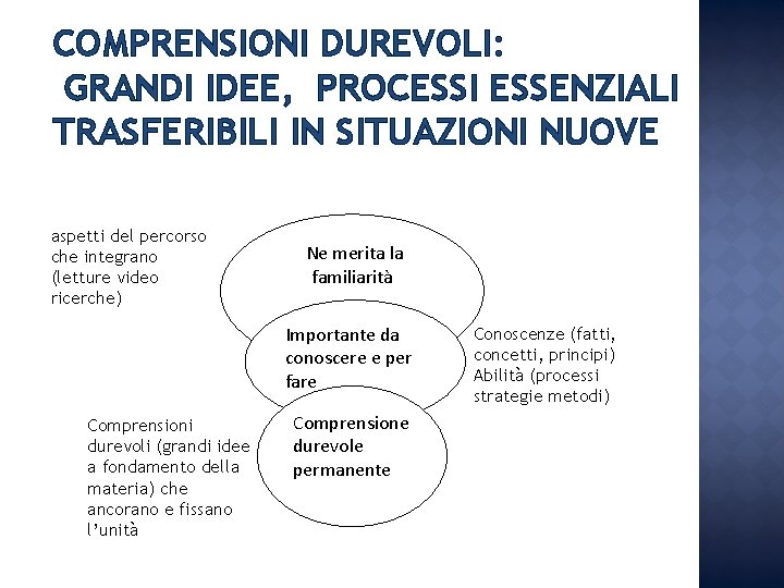 COMPRENSIONI DUREVOLI: GRANDI IDEE, PROCESSI ESSENZIALI TRASFERIBILI IN SITUAZIONI NUOVE aspetti del percorso che COMPRENSIONI DUREVOLI: GRANDI IDEE, PROCESSI ESSENZIALI TRASFERIBILI IN SITUAZIONI NUOVE aspetti del percorso che