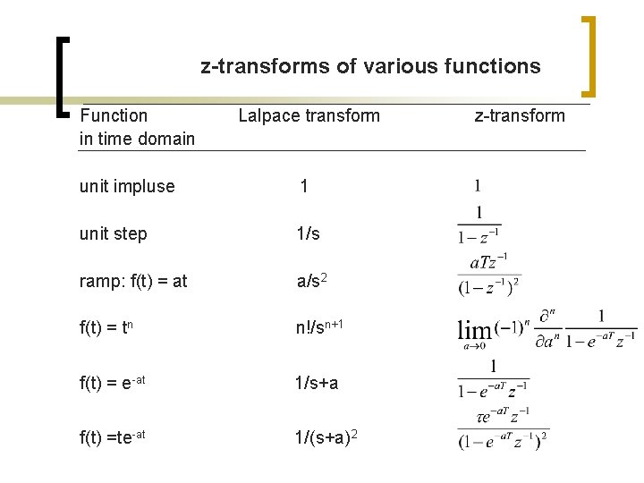 z-transforms of various functions Function in time domain Lalpace transform unit impluse 1 unit