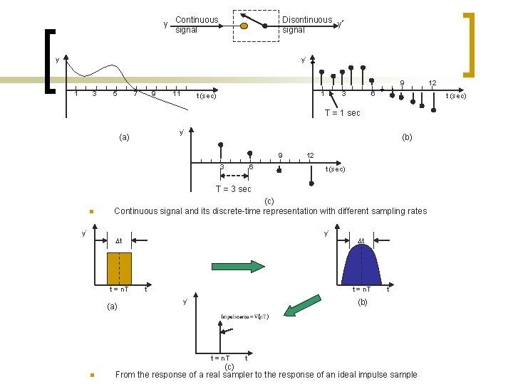 y Continuous signal Disontinuous y* signal y y* 9 1 3 5 7 9