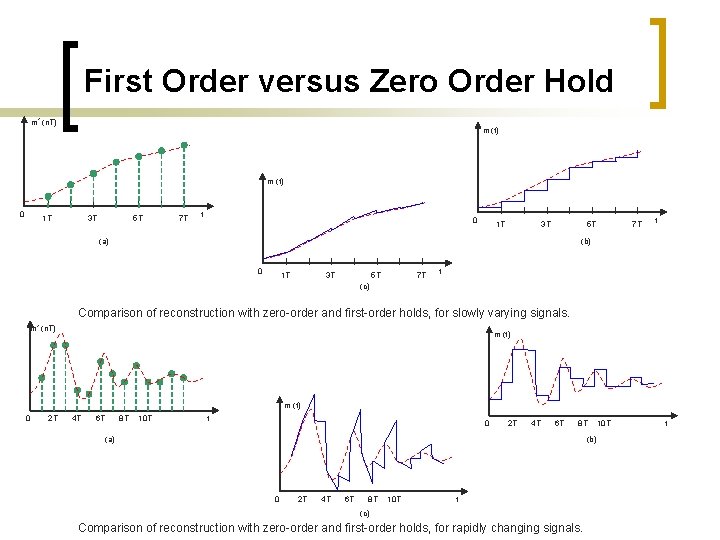 First Order versus Zero Order Hold m* (n. T) m (t) 0 1 T