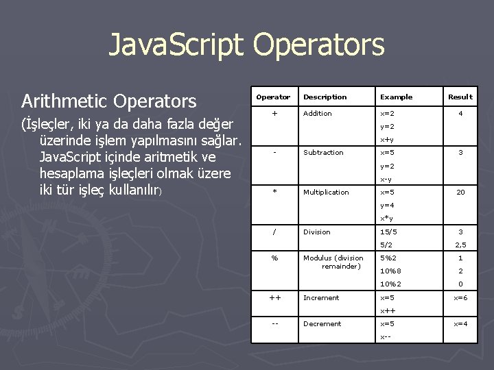 Java. Script Operators Arithmetic Operators (İşleçler, iki ya da daha fazla değer üzerinde işlem