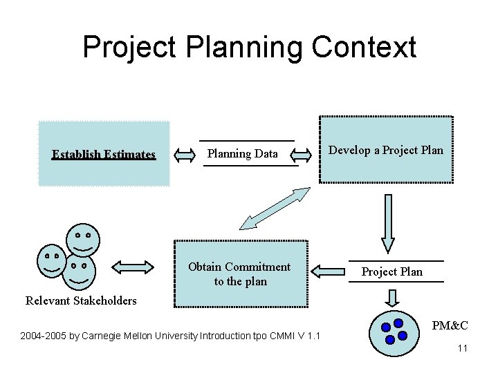 Project Planning Context Establish Estimates Planning Data Obtain Commitment to the plan Develop a