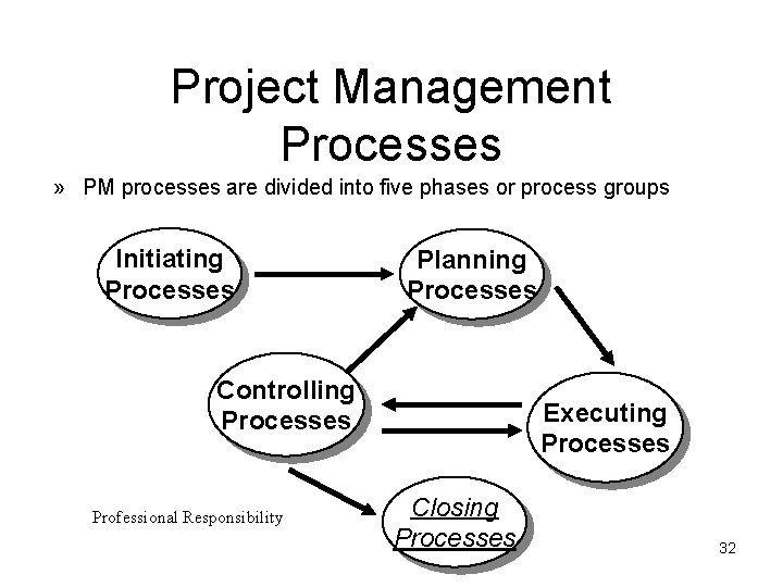 Project Management Processes » PM processes are divided into five phases or process groups